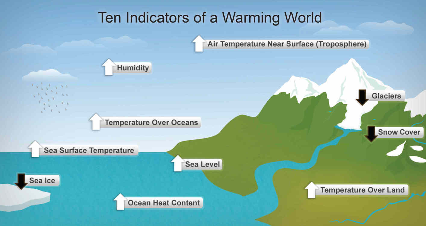 images intro/WC Diagram_showing_ten_indicators_of_global_warming.jpg